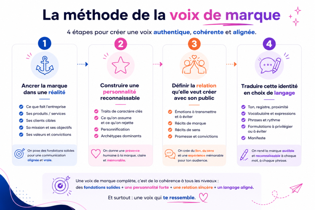 Les 4 étapes de la voix de marque selon la méthode de Cloé Dauplais